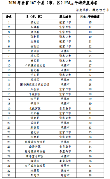 2020河北省167個(gè)縣（市、區(qū)）PM2.5平均濃度排名