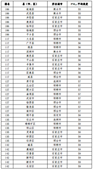 2020河北省167個(gè)縣（市、區(qū)）PM2.5平均濃度排名