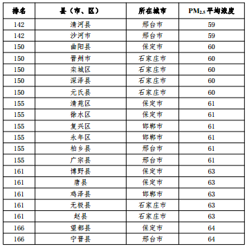 2020河北省167個(gè)縣（市、區(qū)）PM2.5平均濃度排名